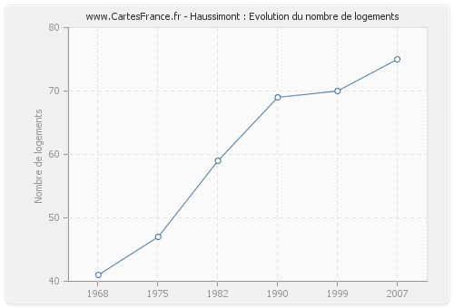 Haussimont : Evolution du nombre de logements