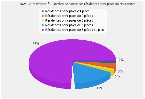 Nombre de pièces des résidences principales de Haussimont