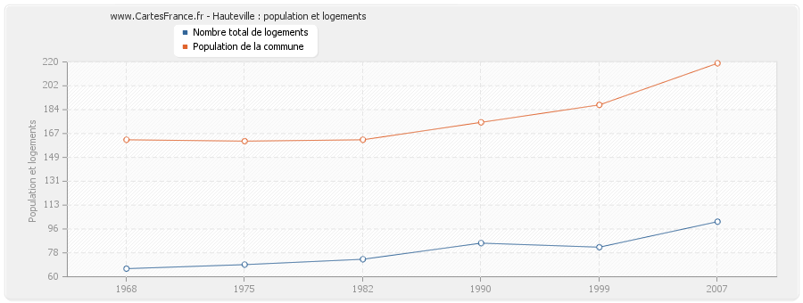 Hauteville : population et logements