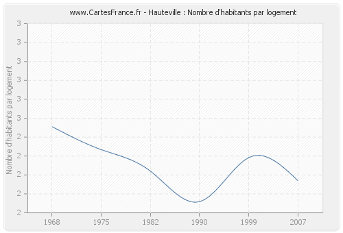 Hauteville : Nombre d'habitants par logement