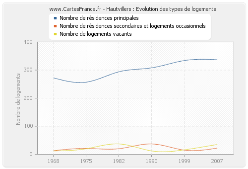 Hautvillers : Evolution des types de logements