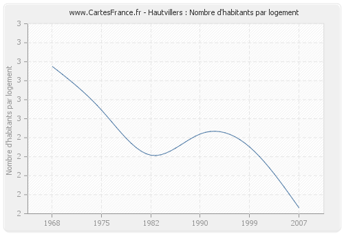 Hautvillers : Nombre d'habitants par logement