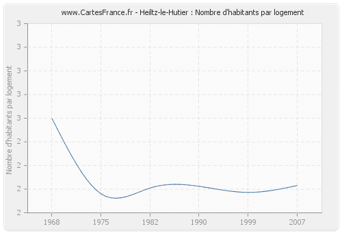 Heiltz-le-Hutier : Nombre d'habitants par logement