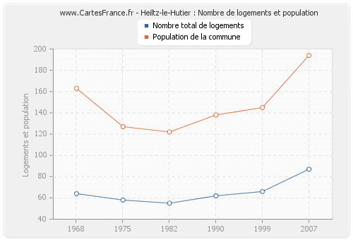 Heiltz-le-Hutier : Nombre de logements et population