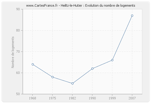 Heiltz-le-Hutier : Evolution du nombre de logements