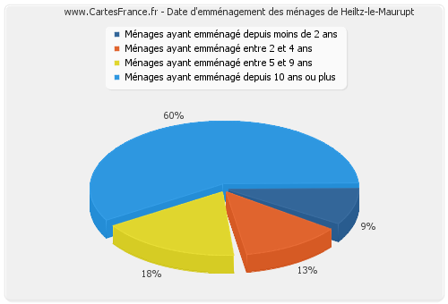 Date d'emménagement des ménages de Heiltz-le-Maurupt