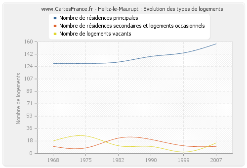 Heiltz-le-Maurupt : Evolution des types de logements