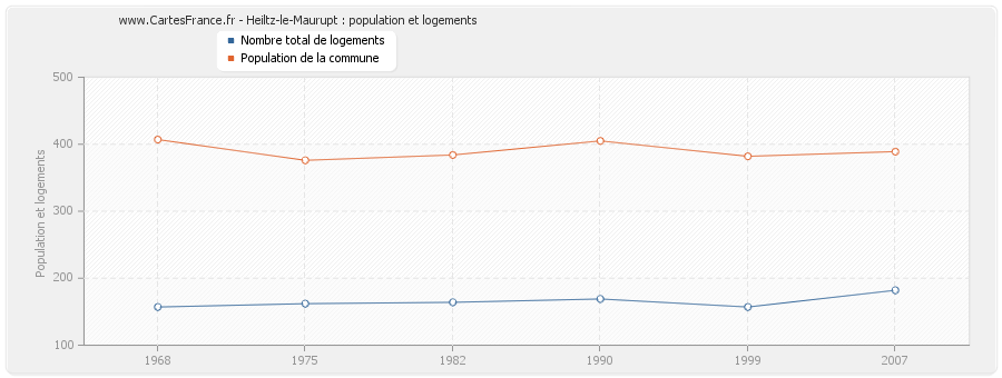 Heiltz-le-Maurupt : population et logements