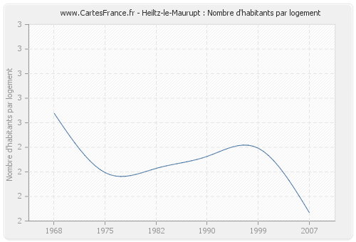 Heiltz-le-Maurupt : Nombre d'habitants par logement