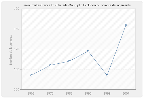 Heiltz-le-Maurupt : Evolution du nombre de logements