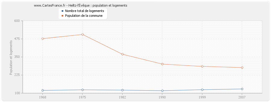 Heiltz-l'Évêque : population et logements