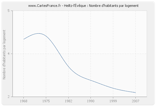 Heiltz-l'Évêque : Nombre d'habitants par logement