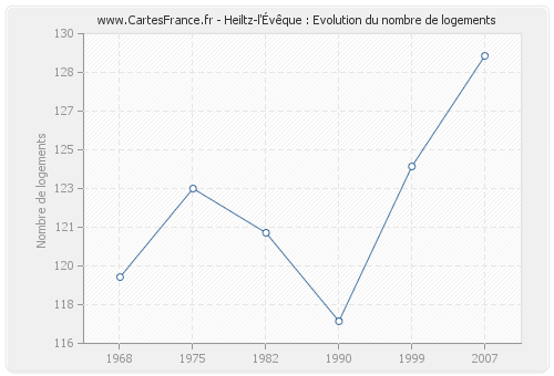 Heiltz-l'Évêque : Evolution du nombre de logements