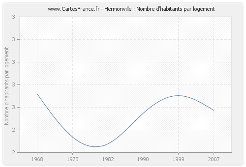 Hermonville : Nombre d'habitants par logement