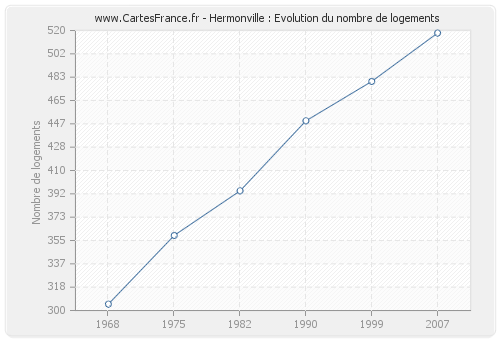 Hermonville : Evolution du nombre de logements