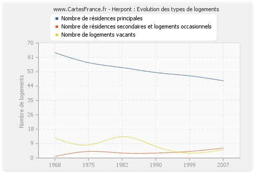 Herpont : Evolution des types de logements