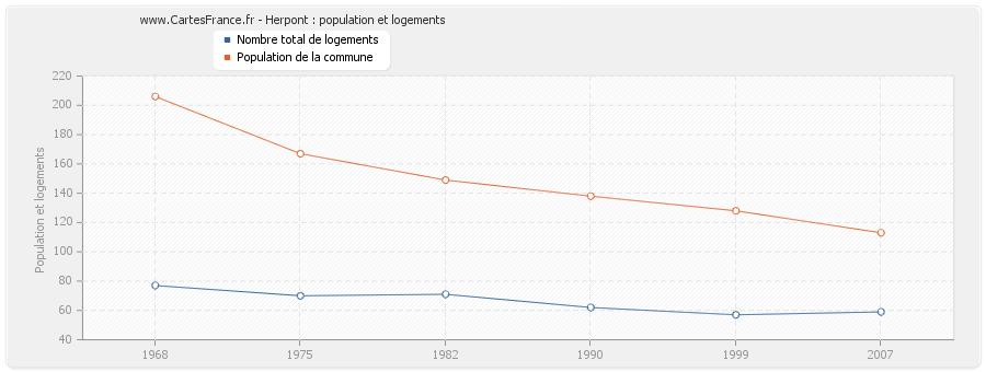 Herpont : population et logements