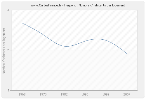 Herpont : Nombre d'habitants par logement