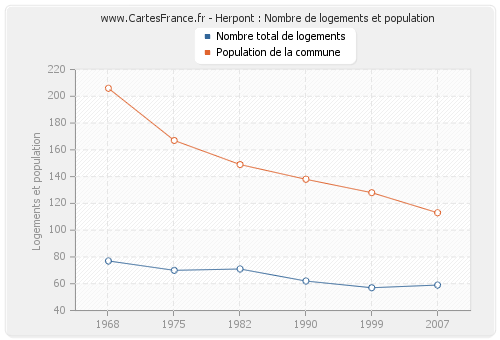 Herpont : Nombre de logements et population