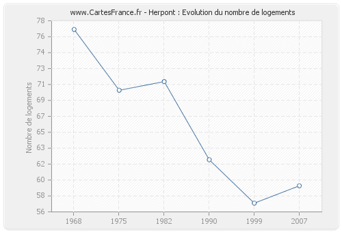 Herpont : Evolution du nombre de logements