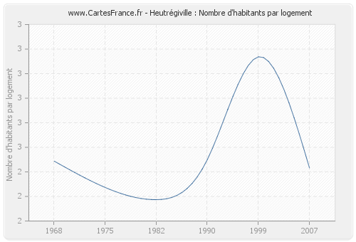 Heutrégiville : Nombre d'habitants par logement