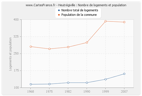 Heutrégiville : Nombre de logements et population