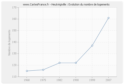 Heutrégiville : Evolution du nombre de logements