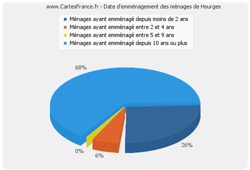 Date d'emménagement des ménages de Hourges