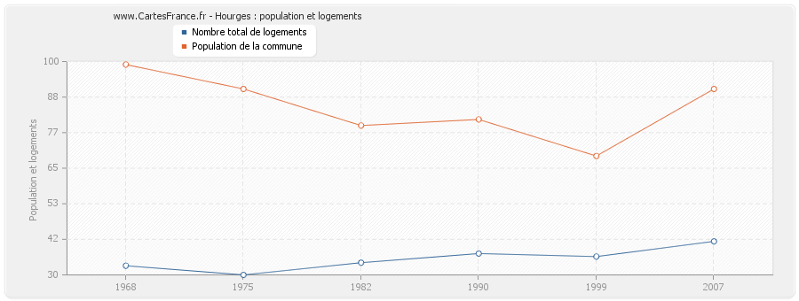 Hourges : population et logements