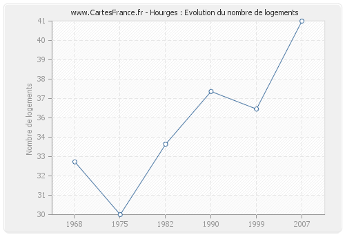 Hourges : Evolution du nombre de logements