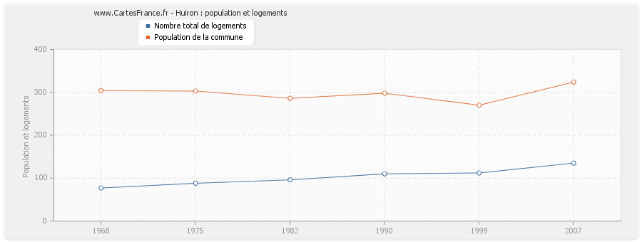 Huiron : population et logements