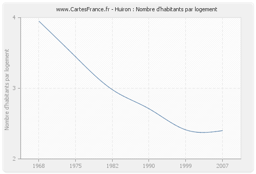 Huiron : Nombre d'habitants par logement