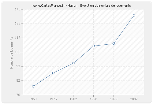 Huiron : Evolution du nombre de logements