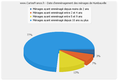 Date d'emménagement des ménages de Humbauville