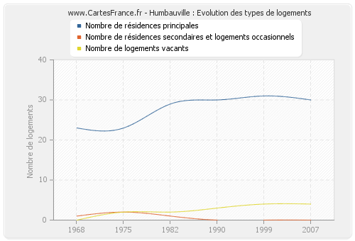 Humbauville : Evolution des types de logements