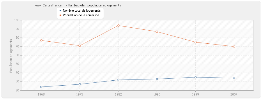 Humbauville : population et logements