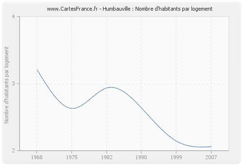 Humbauville : Nombre d'habitants par logement