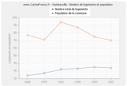 Humbauville : Nombre de logements et population