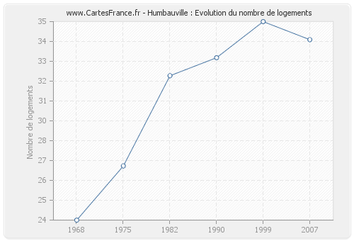 Humbauville : Evolution du nombre de logements