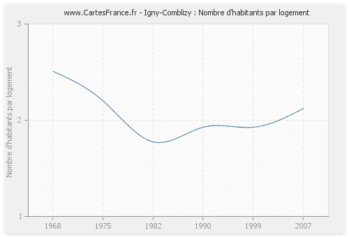 Igny-Comblizy : Nombre d'habitants par logement