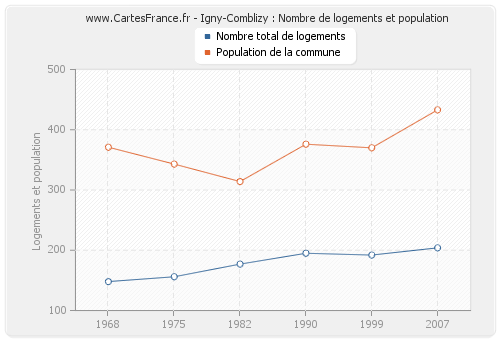 Igny-Comblizy : Nombre de logements et population