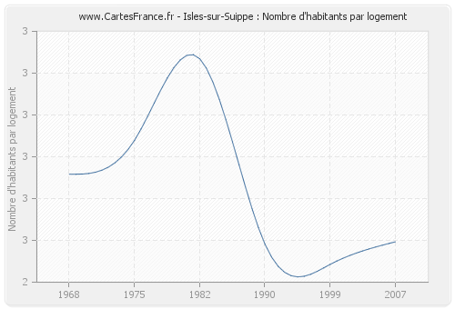 Isles-sur-Suippe : Nombre d'habitants par logement