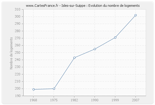 Isles-sur-Suippe : Evolution du nombre de logements