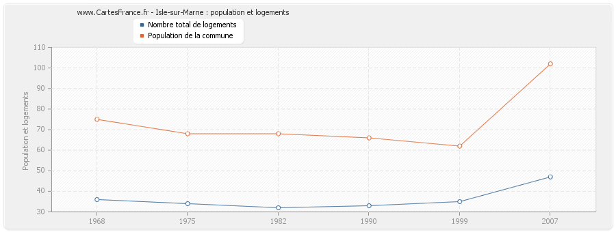 Isle-sur-Marne : population et logements