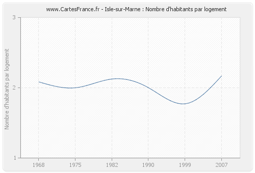 Isle-sur-Marne : Nombre d'habitants par logement