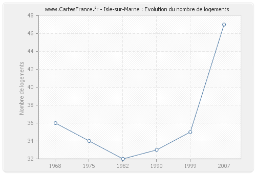 Isle-sur-Marne : Evolution du nombre de logements