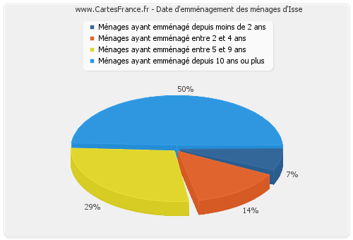 Date d'emménagement des ménages d'Isse