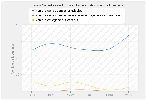 Isse : Evolution des types de logements