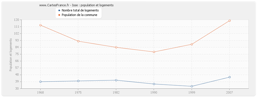 Isse : population et logements