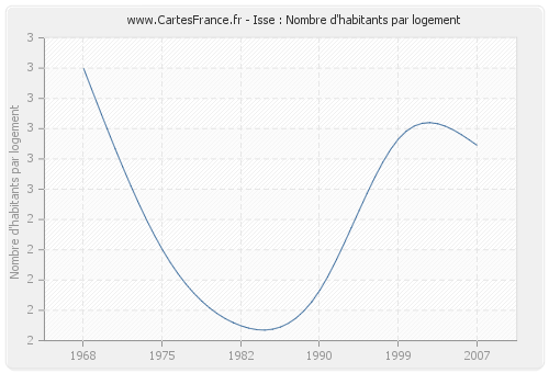 Isse : Nombre d'habitants par logement